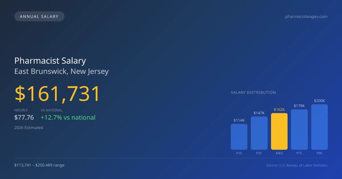 Pharmacist Salary in East Brunswick, NJ — 2026 est., based on 2025 BLS