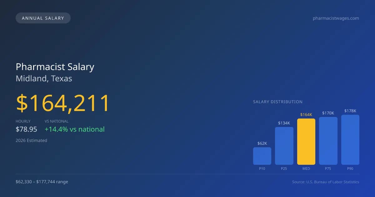 Pharmacist Salary in Midland, TX — 2026 est., based on 2025 BLS