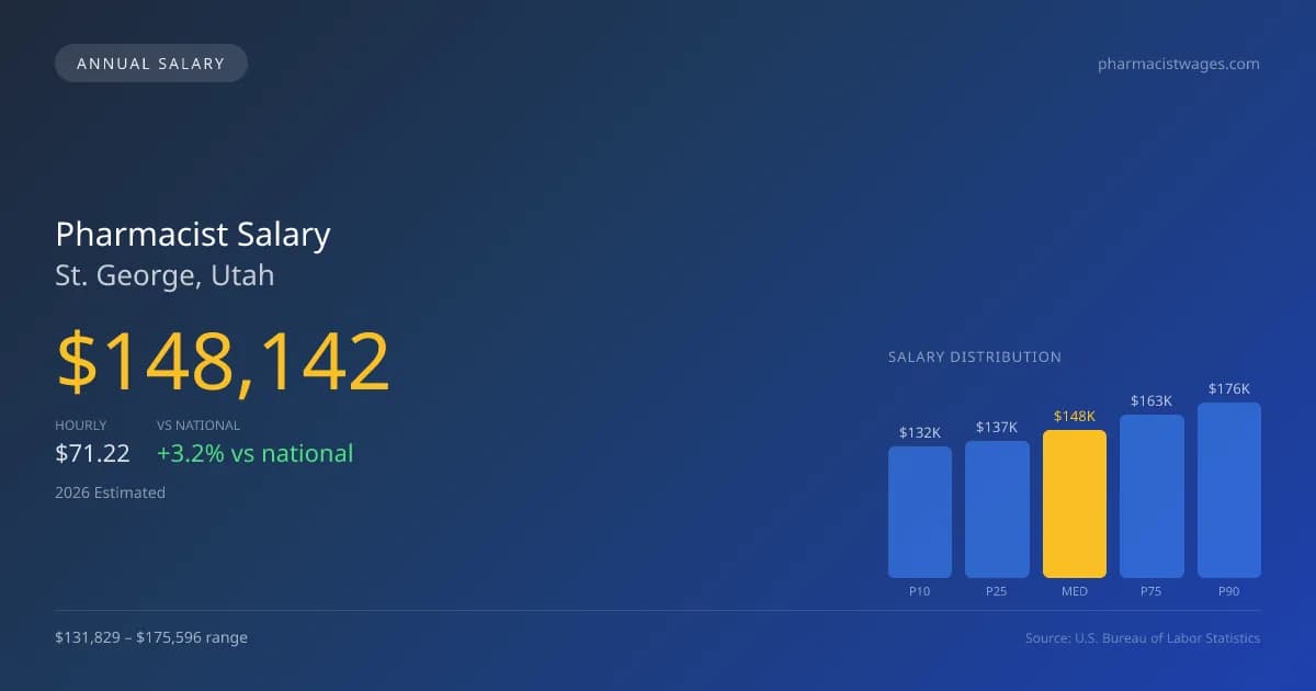 Pharmacist Salary in St. George, UT — 2026 est., based on 2025 BLS