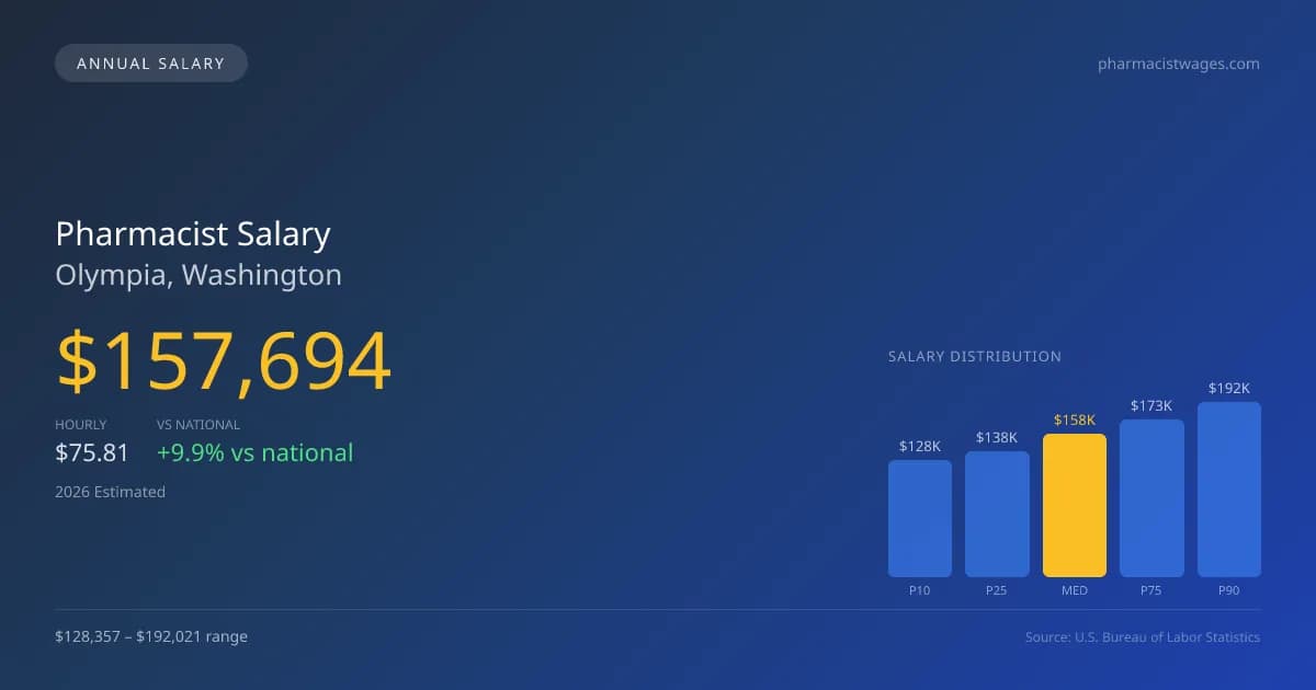 Pharmacist Salary in Olympia, WA — 2026 est., based on 2025 BLS