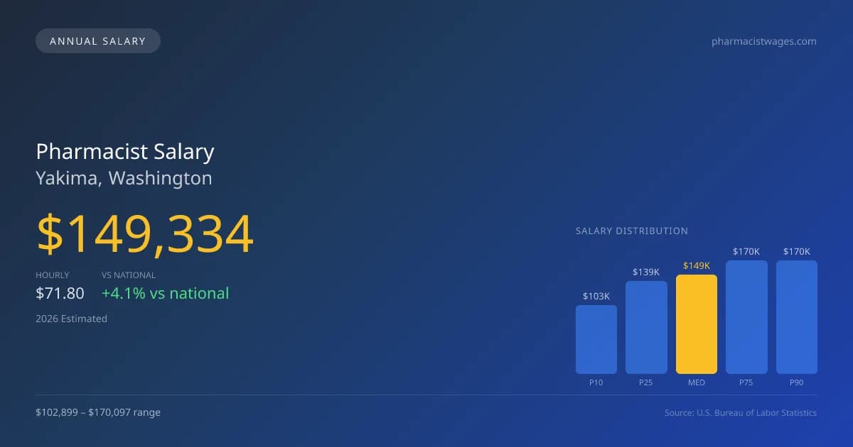Pharmacist Salary in Yakima, WA — 2026 est., based on 2025 BLS
