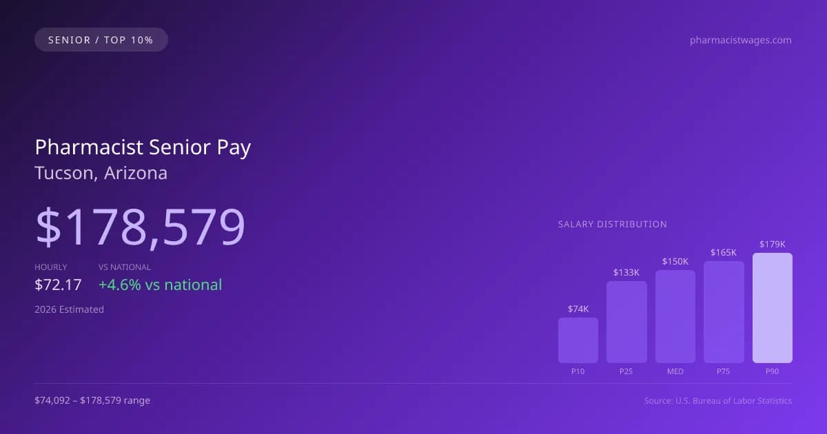 Pharmacist Senior Salary in Tucson, AZ — 2026 est., based on 2025 BLS