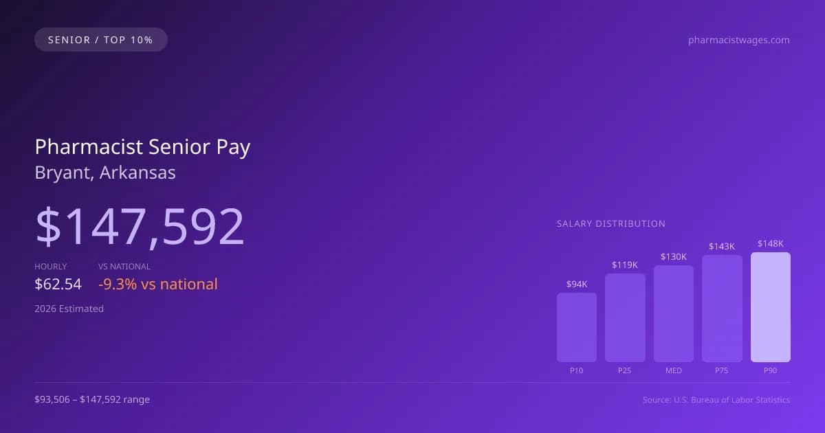 Pharmacist Senior Salary in Bryant, AR — 2026 est., based on 2025 BLS