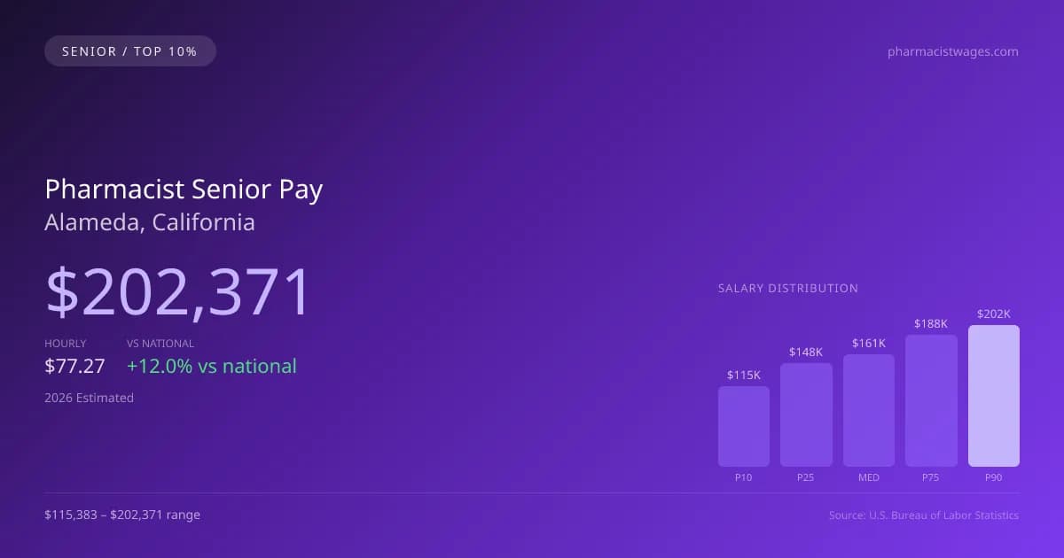 Pharmacist Senior Salary in Alameda, CA — 2026 est., based on 2025 BLS