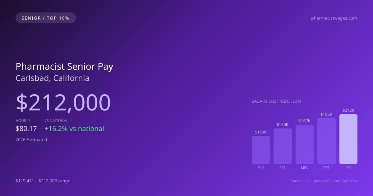 Pharmacist Senior Salary in Carlsbad, CA — 2026 est., based on 2025 BLS
