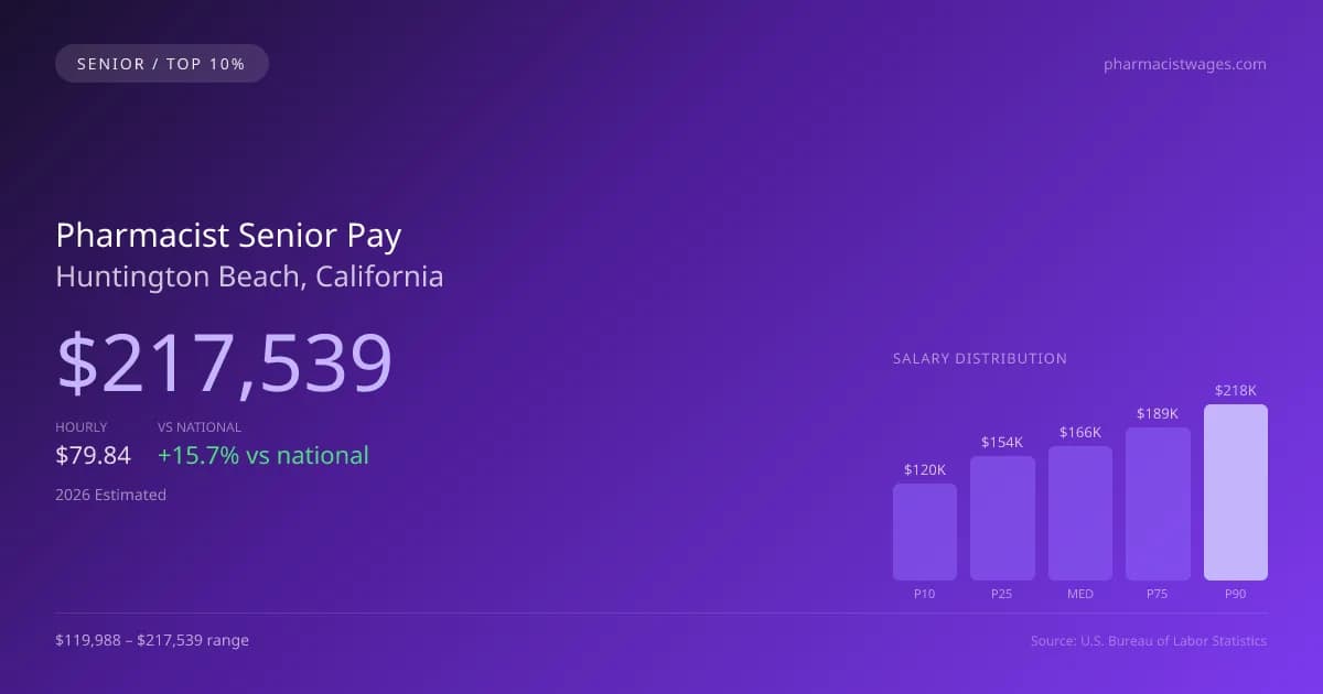 Pharmacist Senior Salary in Huntington Beach, CA — 2026 est., based on 2025 BLS