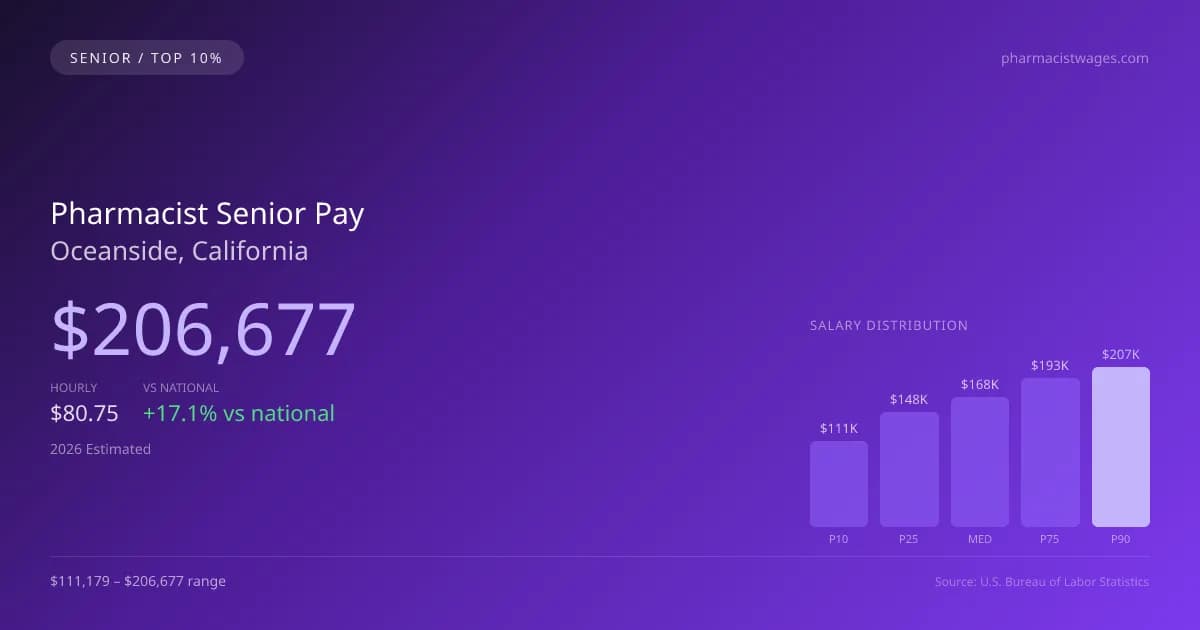 Pharmacist Senior Salary in Oceanside, CA — 2026 est., based on 2025 BLS