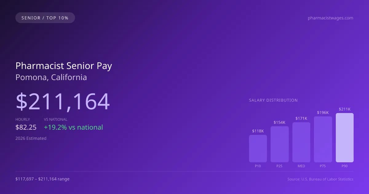 Pharmacist Senior Salary in Pomona, CA — 2026 est., based on 2025 BLS