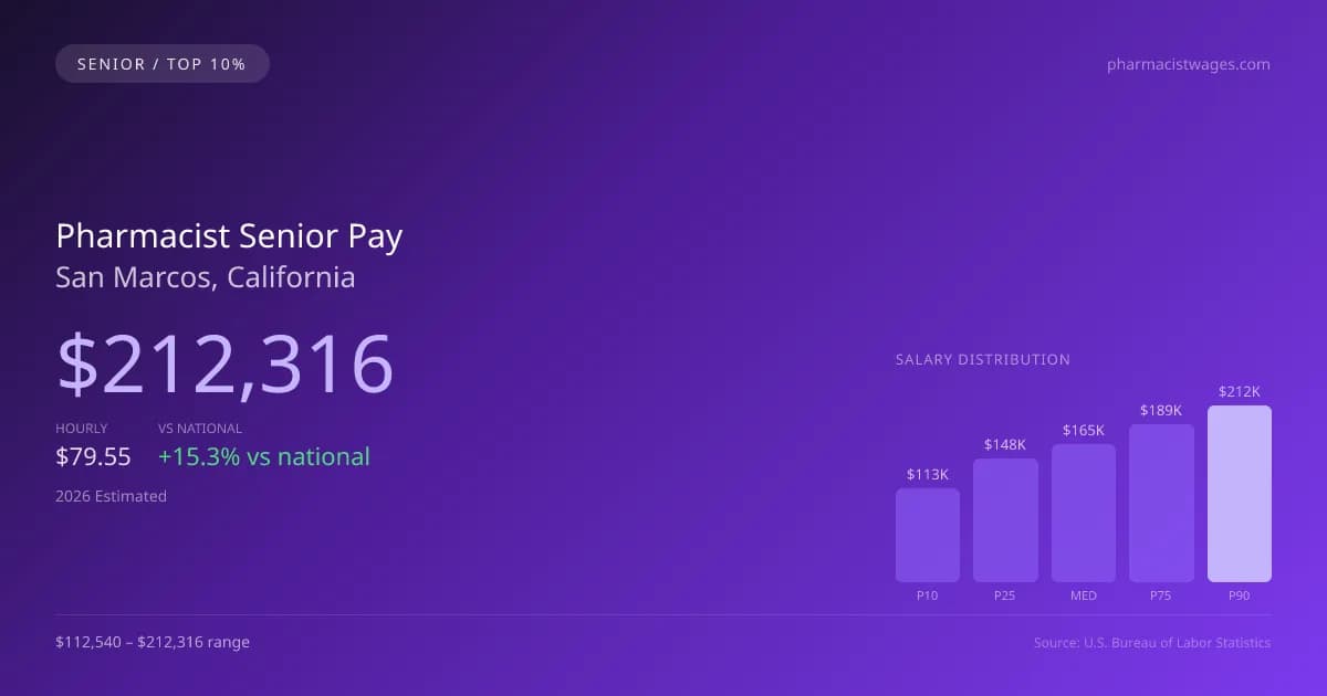 Pharmacist Senior Salary in San Marcos, CA — 2026 est., based on 2025 BLS