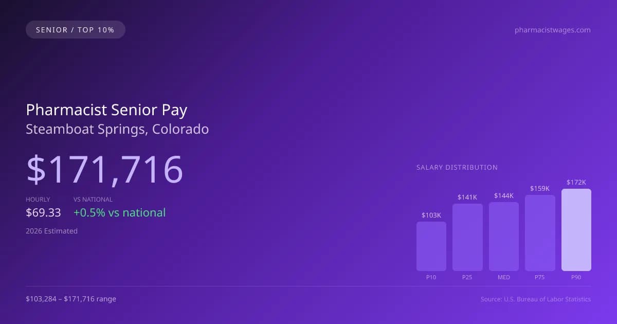 Pharmacist Senior Salary in Steamboat Springs, CO — 2026 est., based on 2025 BLS