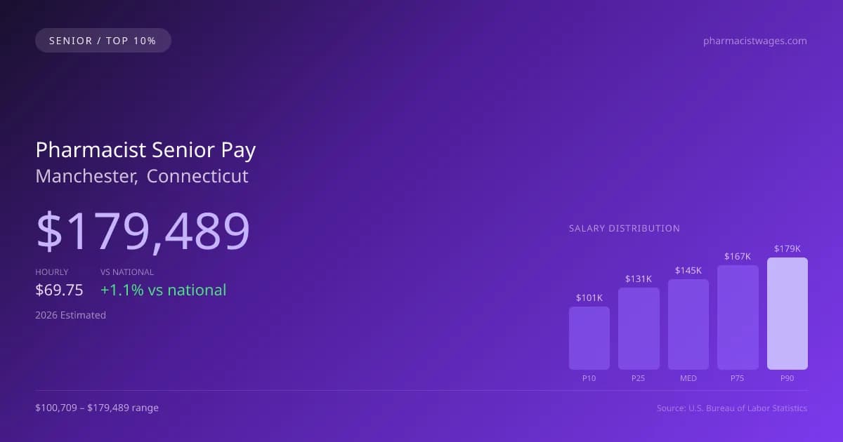 Pharmacist Senior Salary in Manchester, CT — 2026 est., based on 2025 BLS