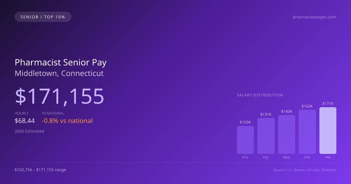 Pharmacist Senior Salary in Middletown, CT — 2026 est., based on 2025 BLS