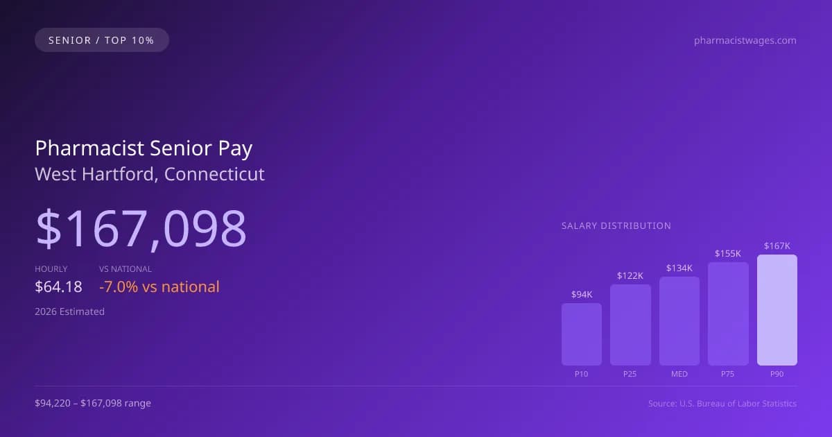 Pharmacist Senior Salary in West Hartford, CT — 2026 est., based on 2025 BLS