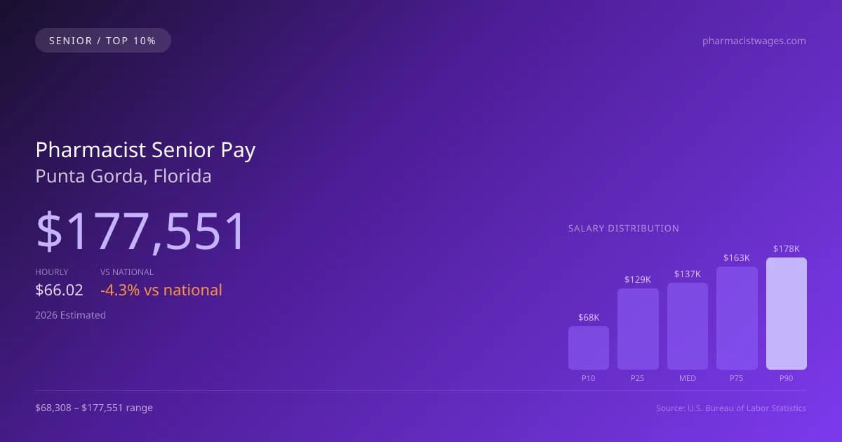 Pharmacist Senior Salary in Punta Gorda, FL — 2026 est., based on 2025 BLS