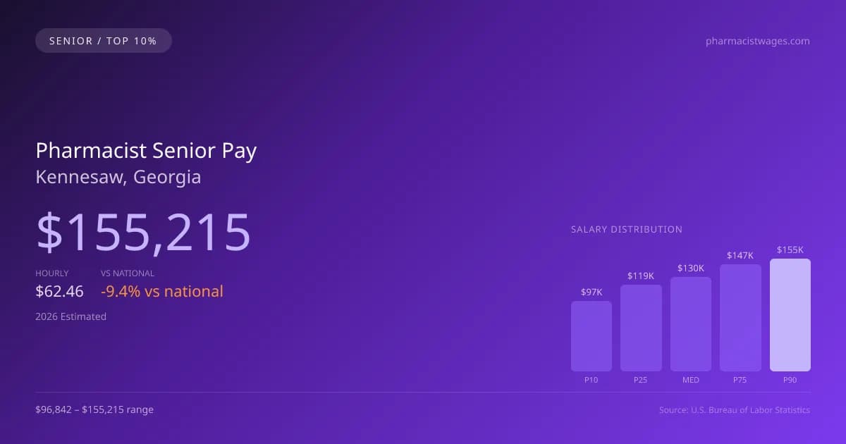 Pharmacist Senior Salary in Kennesaw, GA — 2026 est., based on 2025 BLS