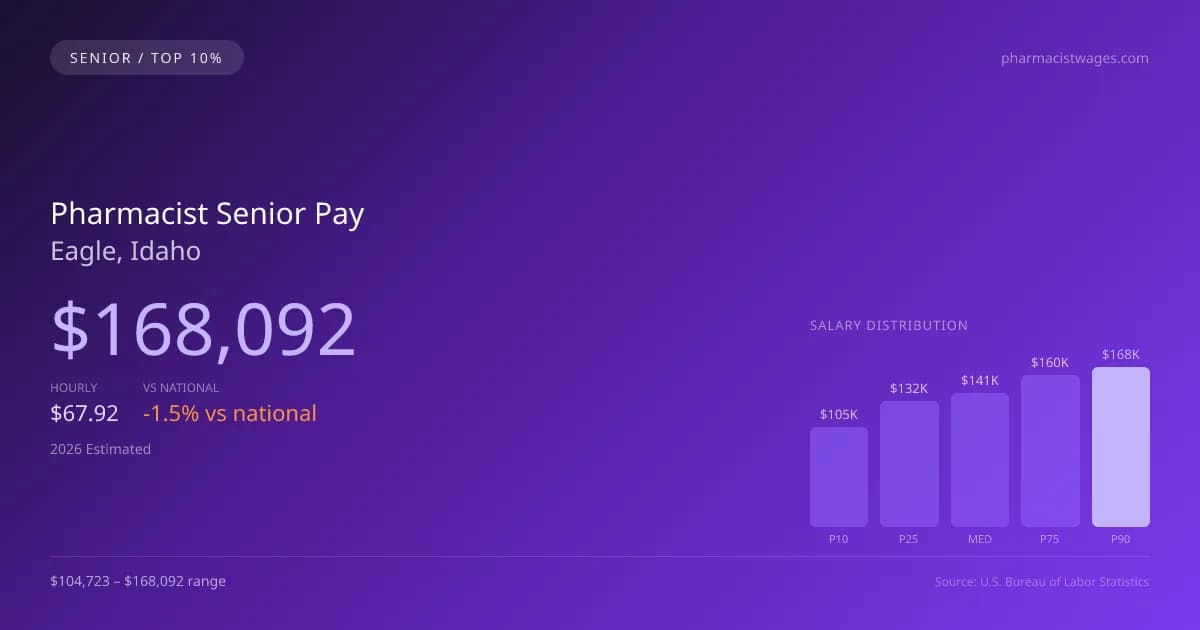 Pharmacist Senior Salary in Eagle, ID — 2026 est., based on 2025 BLS