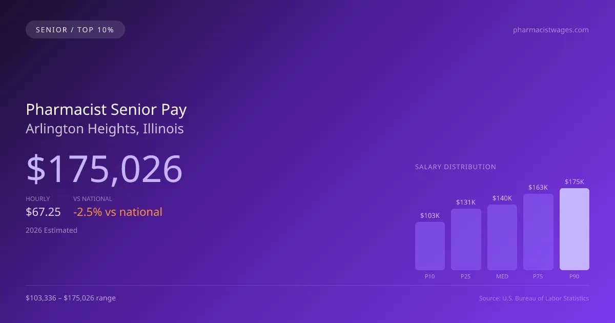 Pharmacist Senior Salary in Arlington Heights, IL — 2026 est., based on 2025 BLS