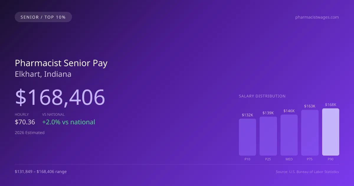 Pharmacist Senior Salary in Elkhart, IN — 2026 est., based on 2025 BLS