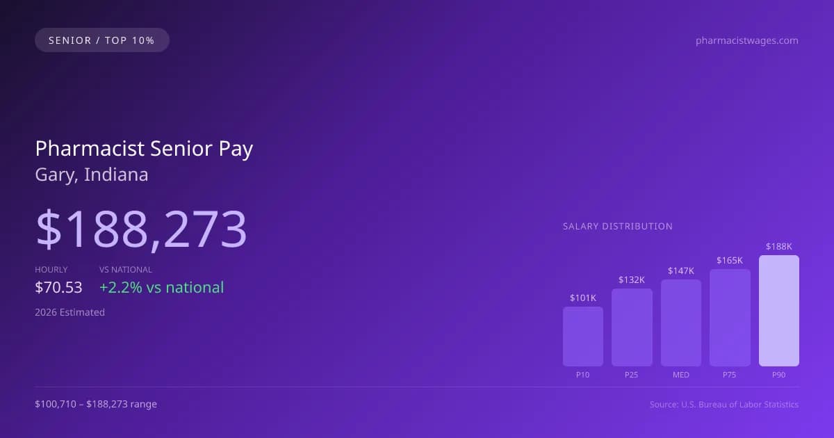 Pharmacist Senior Salary in Gary, IN — 2026 est., based on 2025 BLS