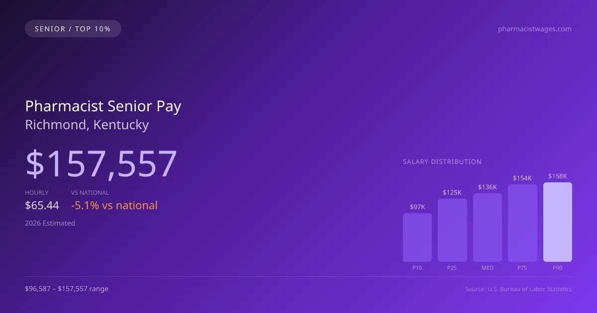 Pharmacist Senior Salary in Richmond, KY — 2026 est., based on 2025 BLS