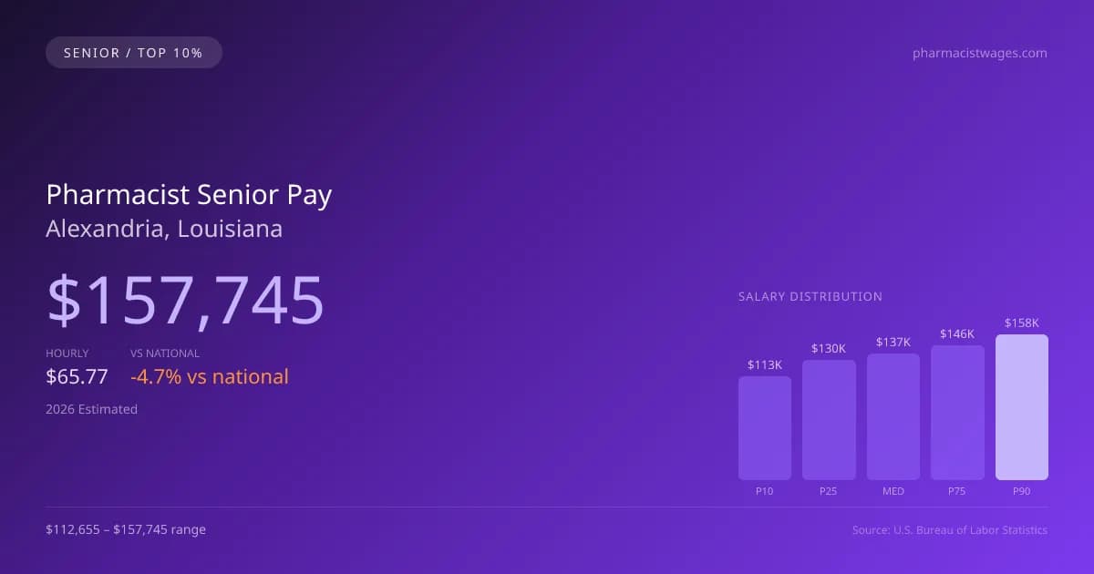Pharmacist Senior Salary in Alexandria, LA — 2026 est., based on 2025 BLS