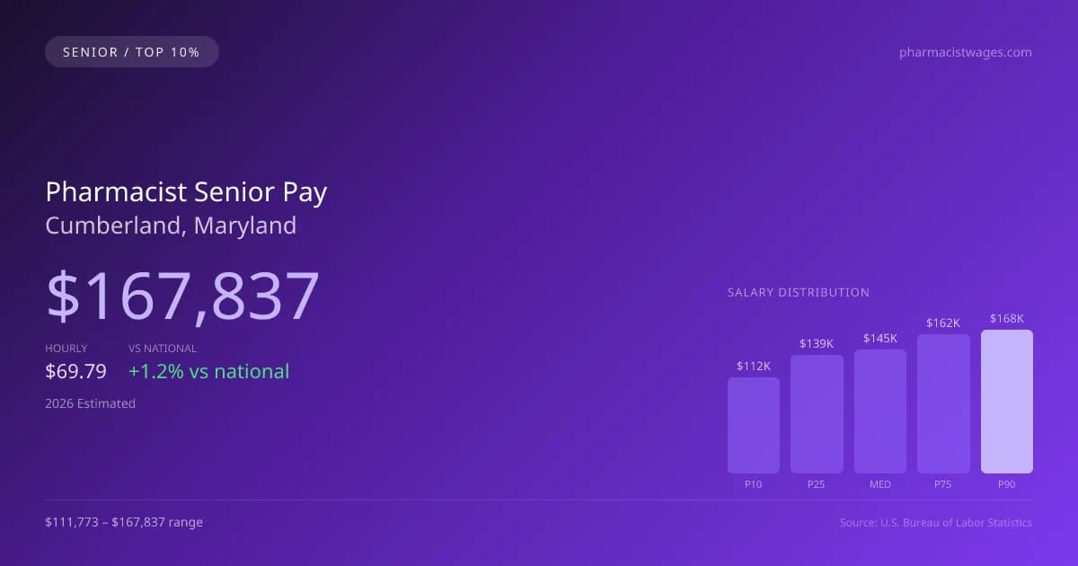 Pharmacist Senior Salary in Cumberland, MD — 2026 est., based on 2025 BLS