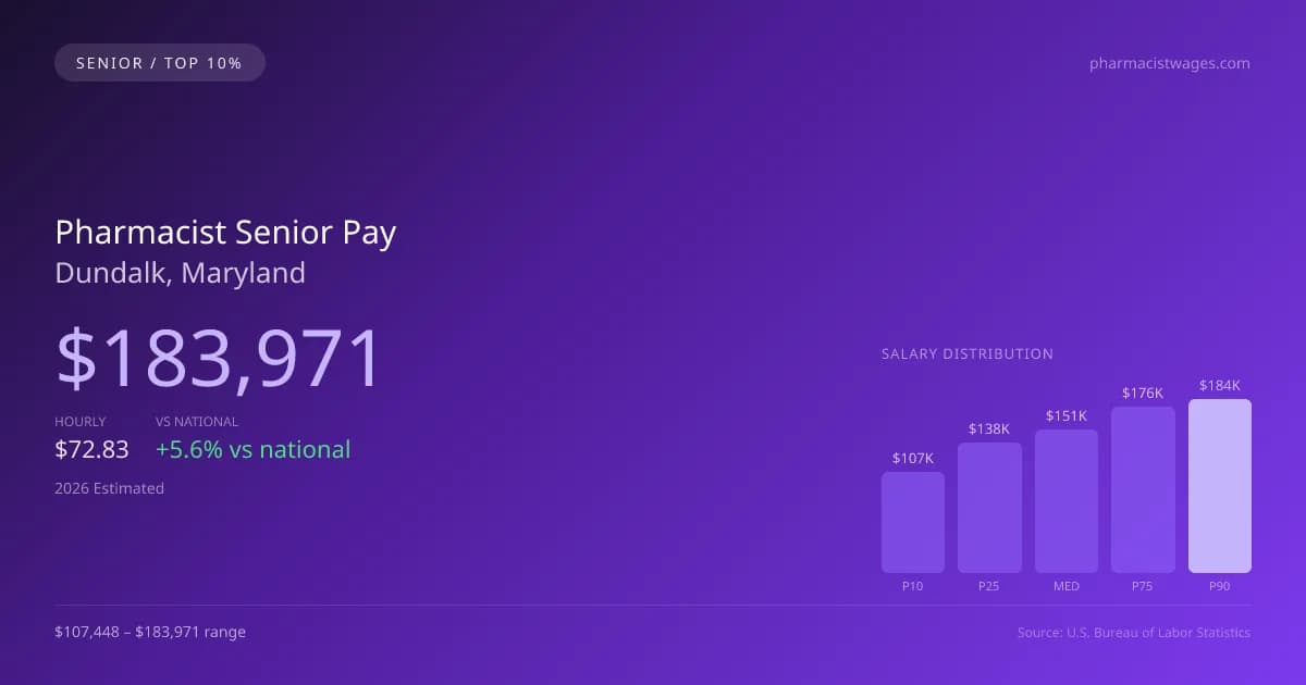 Pharmacist Senior Salary in Dundalk, MD — 2026 est., based on 2025 BLS