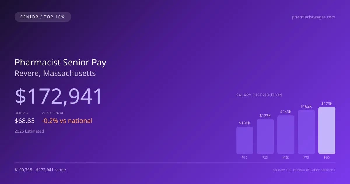Pharmacist Senior Salary in Revere, MA — 2026 est., based on 2025 BLS
