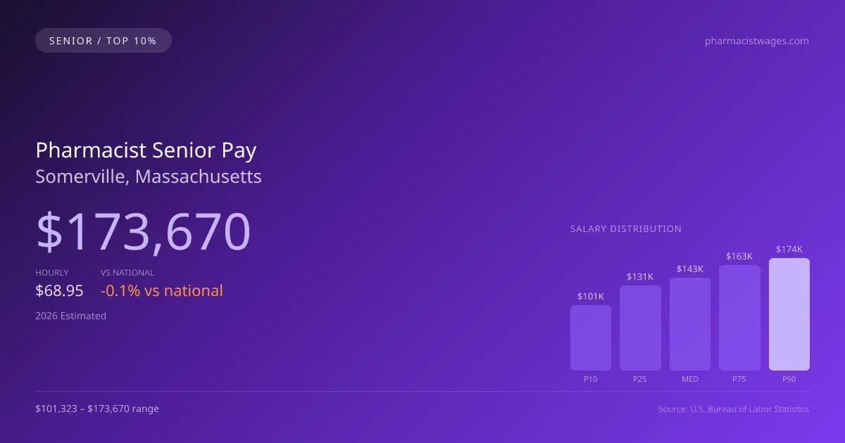 Pharmacist Senior Salary in Somerville, MA — 2026 est., based on 2025 BLS