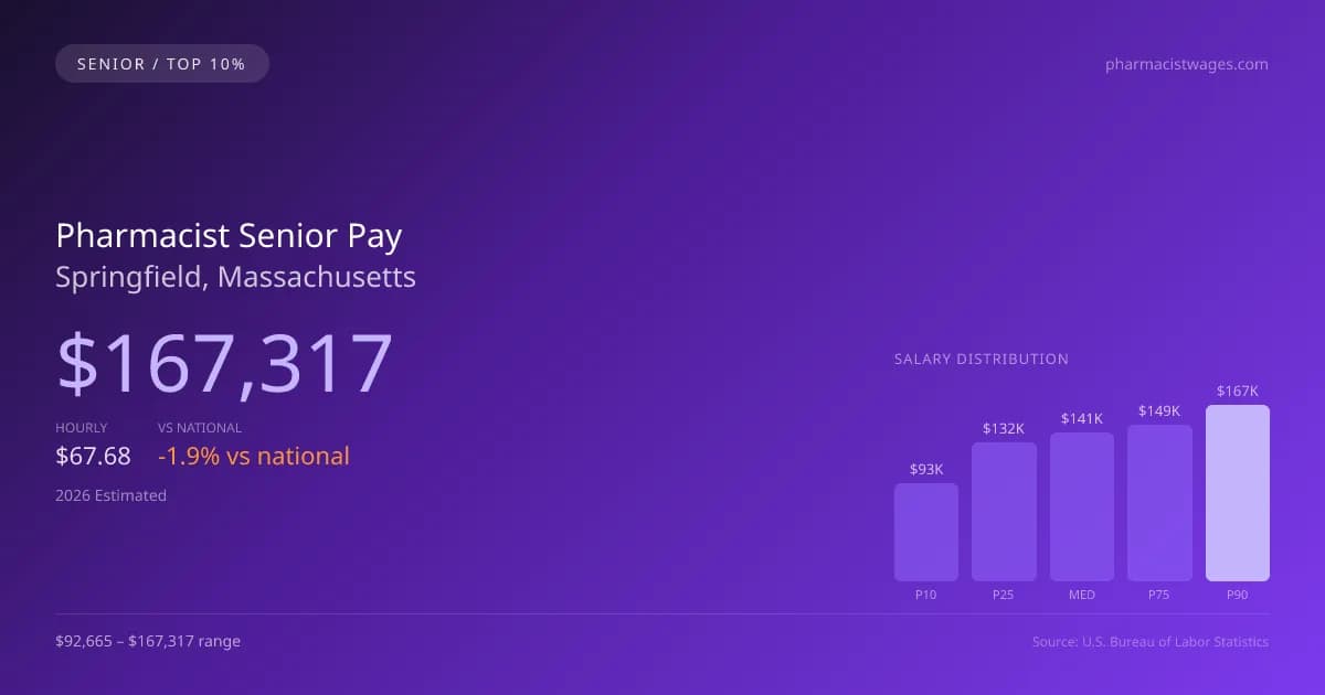 Pharmacist Senior Salary in Springfield, MA — 2026 est., based on 2025 BLS