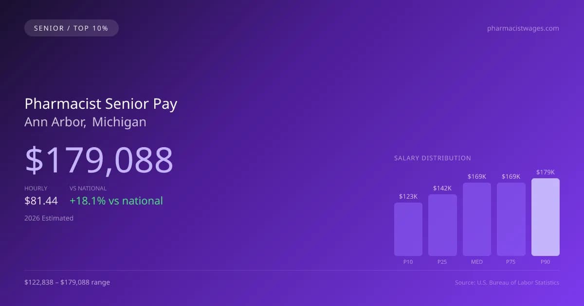 Pharmacist Senior Salary in Ann Arbor, MI — 2026 est., based on 2025 BLS