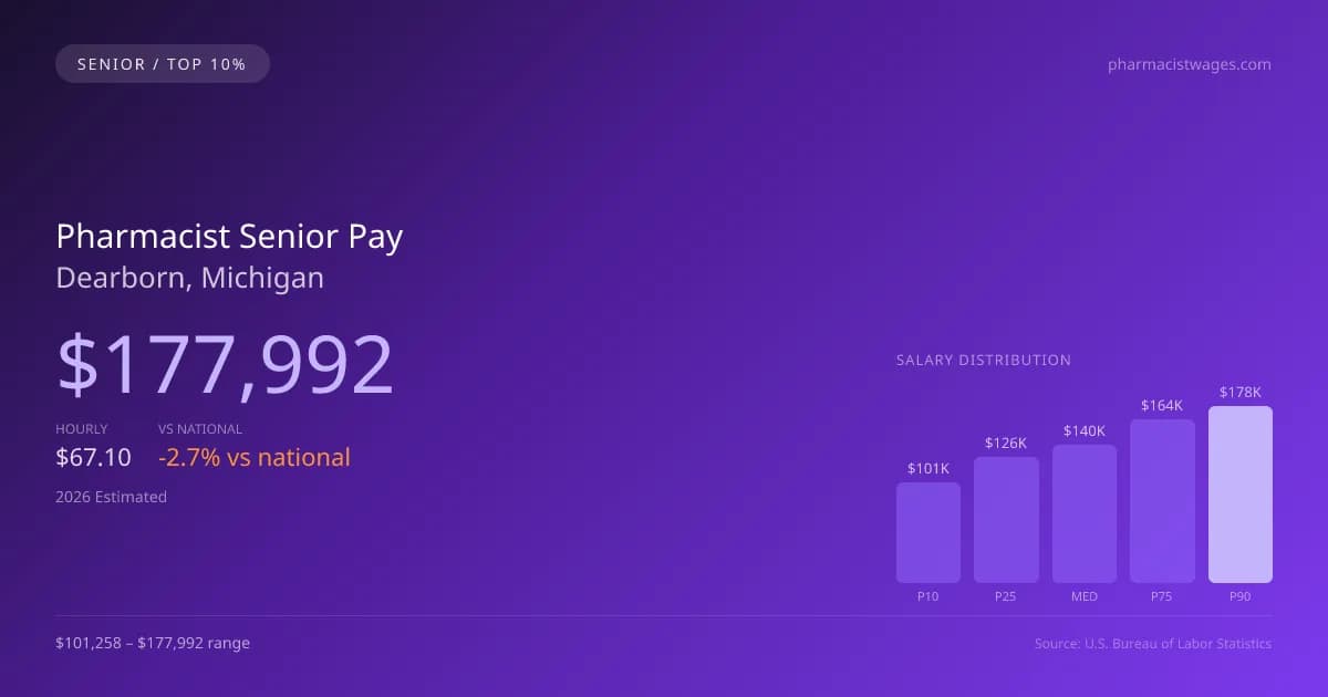Pharmacist Senior Salary in Dearborn, MI — 2026 est., based on 2025 BLS