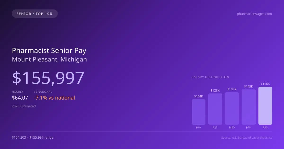 Pharmacist Senior Salary in Mount Pleasant, MI — 2026 est., based on 2025 BLS