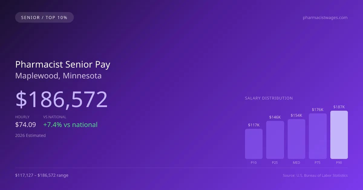 Pharmacist Senior Salary in Maplewood, MN — 2026 est., based on 2025 BLS