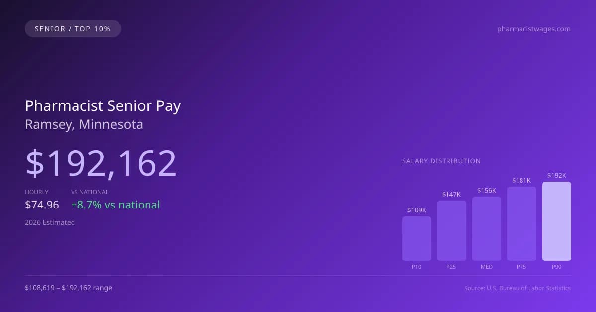Pharmacist Senior Salary in Ramsey, MN — 2026 est., based on 2025 BLS