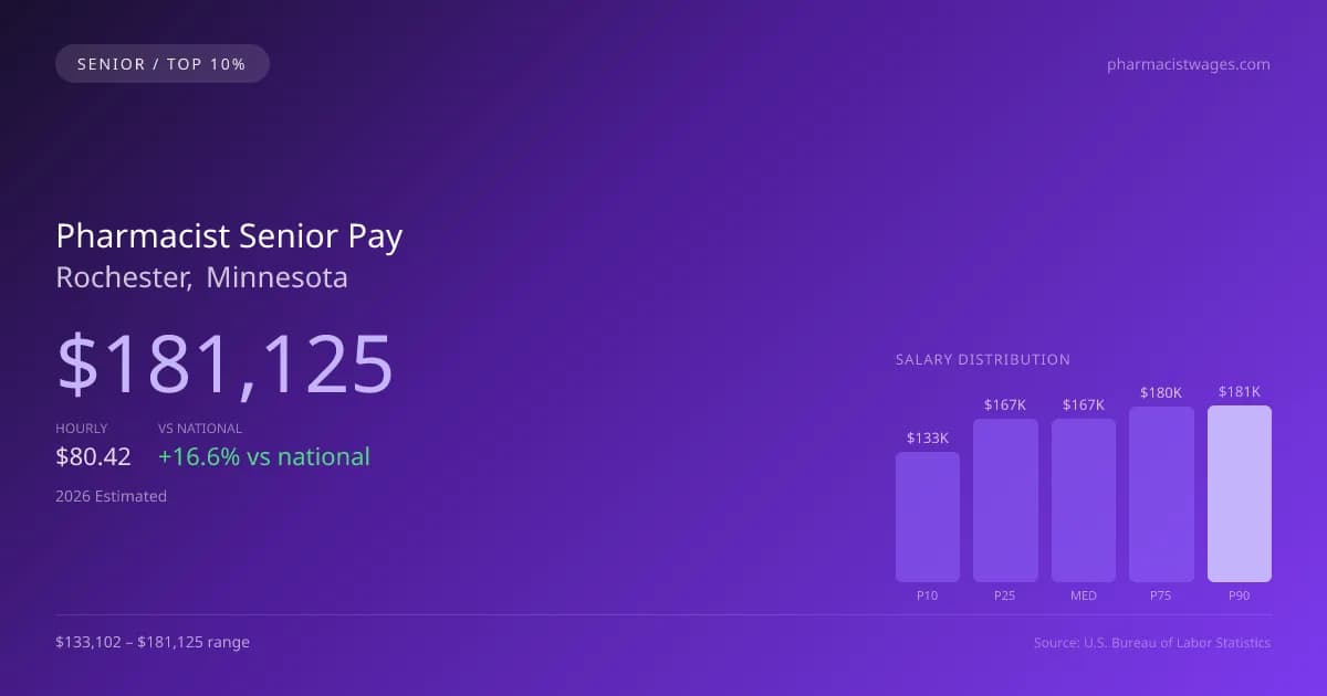 Pharmacist Senior Salary in Rochester, MN — 2026 est., based on 2025 BLS