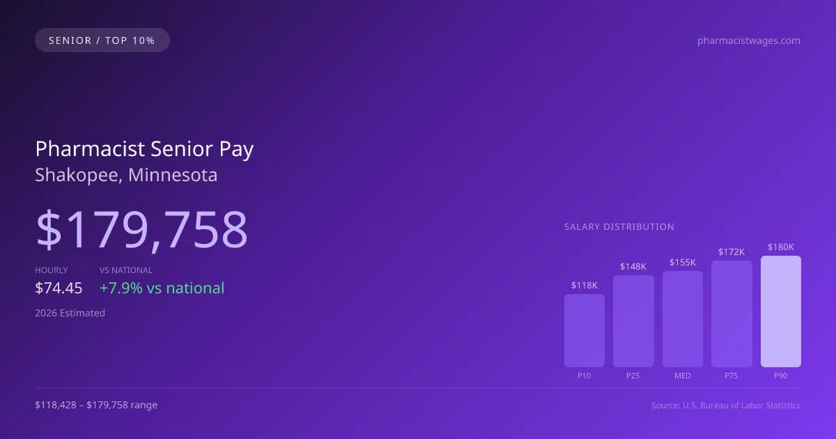 Pharmacist Senior Salary in Shakopee, MN — 2026 est., based on 2025 BLS