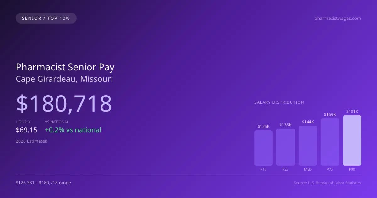 Pharmacist Senior Salary in Cape Girardeau, MO — 2026 est., based on 2025 BLS