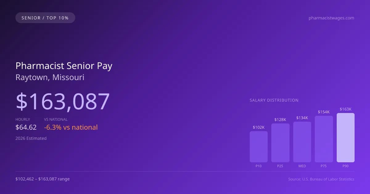 Pharmacist Senior Salary in Raytown, MO — 2026 est., based on 2025 BLS