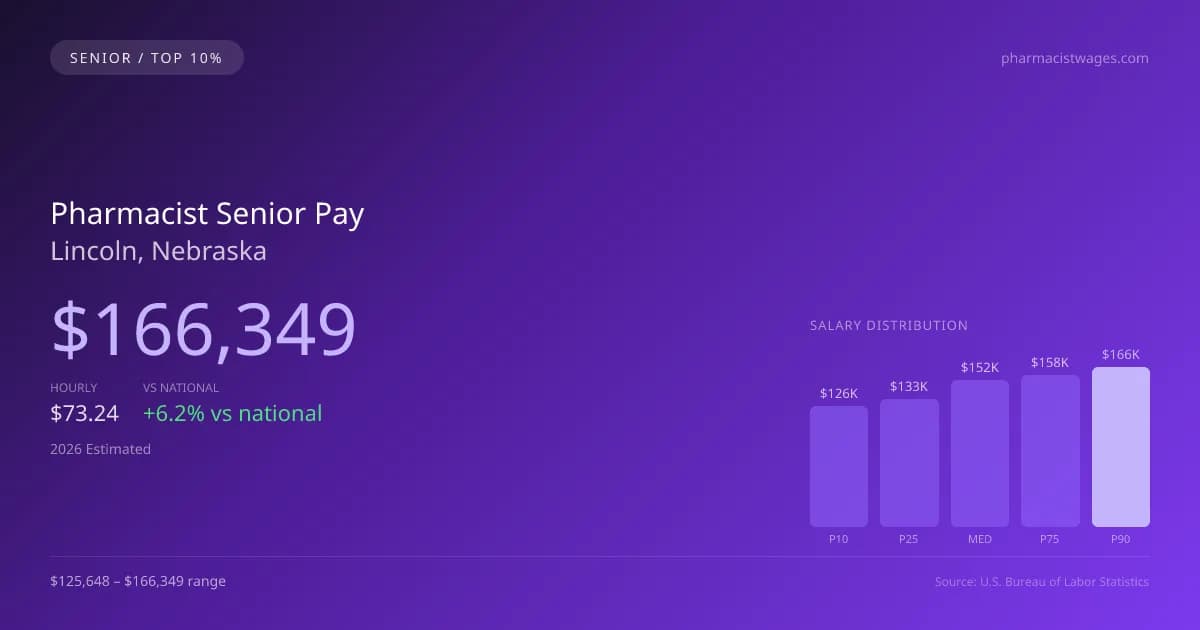 Pharmacist Senior Salary in Lincoln, NE — 2026 est., based on 2025 BLS