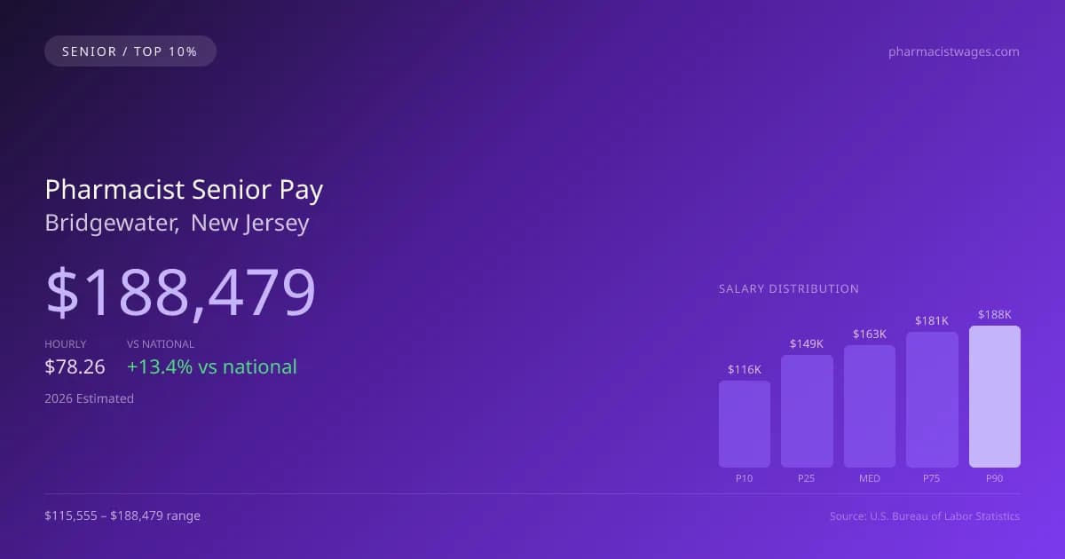 Pharmacist Senior Salary in Bridgewater, NJ — 2026 est., based on 2025 BLS