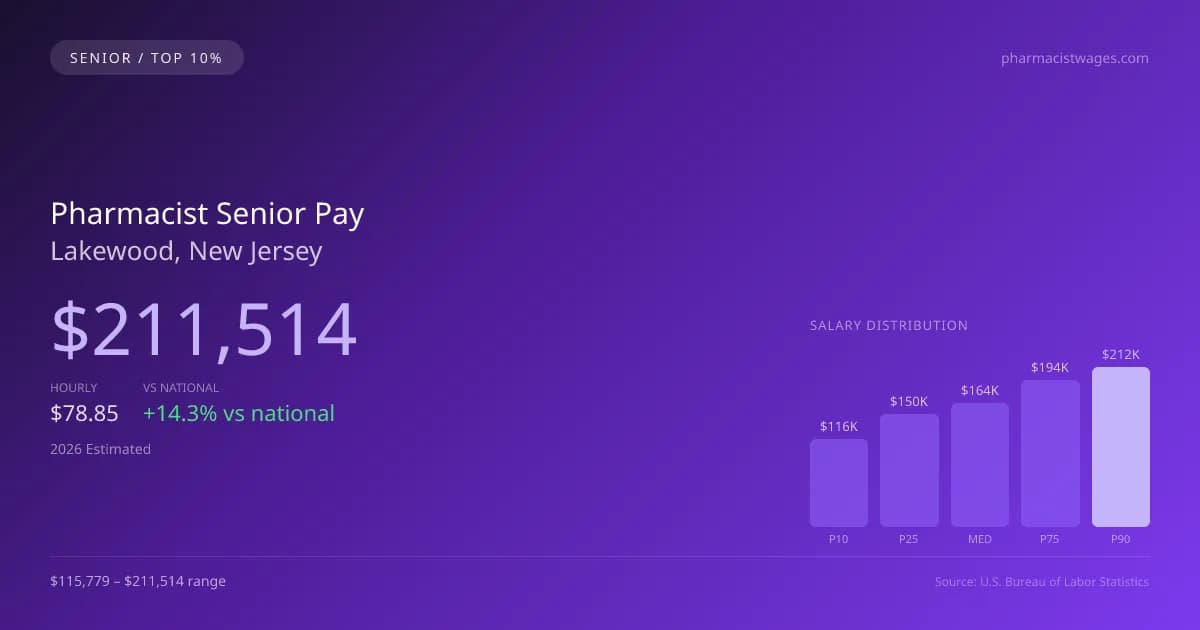 Pharmacist Senior Salary in Lakewood, NJ — 2026 est., based on 2025 BLS