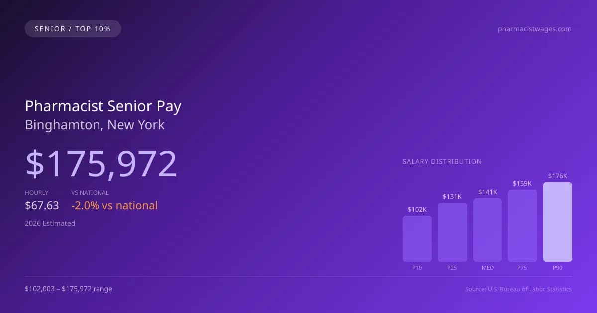 Pharmacist Senior Salary in Binghamton, NY — 2026 est., based on 2025 BLS