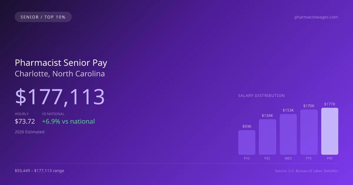 Pharmacist Senior Salary in Charlotte, NC — 2026 est., based on 2025 BLS