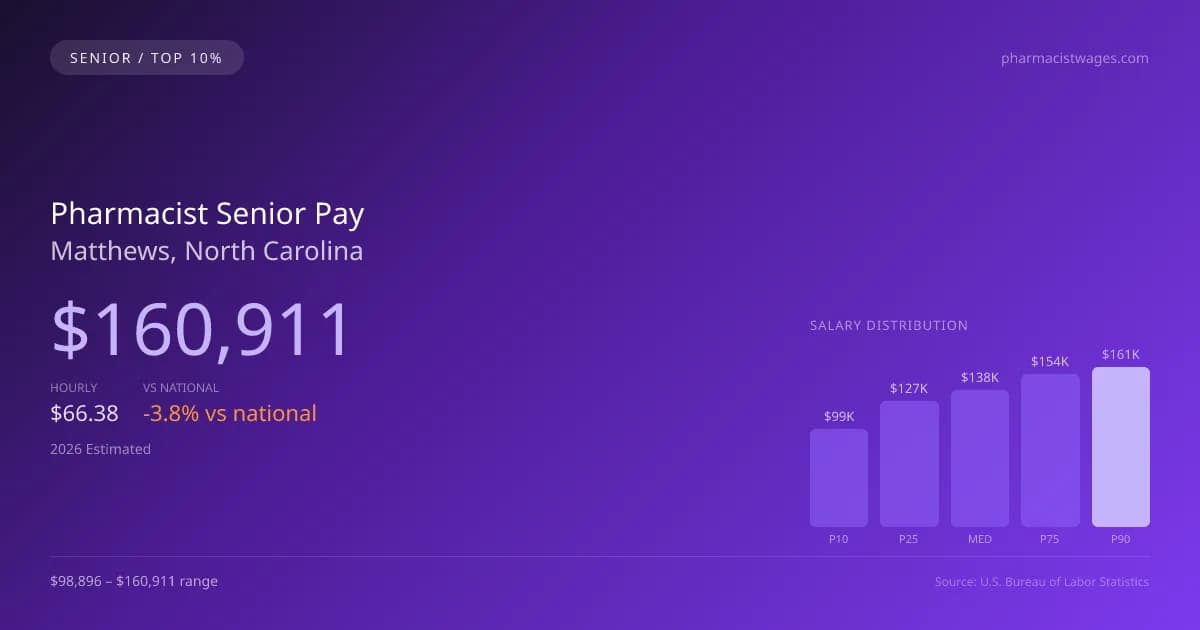 Pharmacist Senior Salary in Matthews, NC — 2026 est., based on 2025 BLS