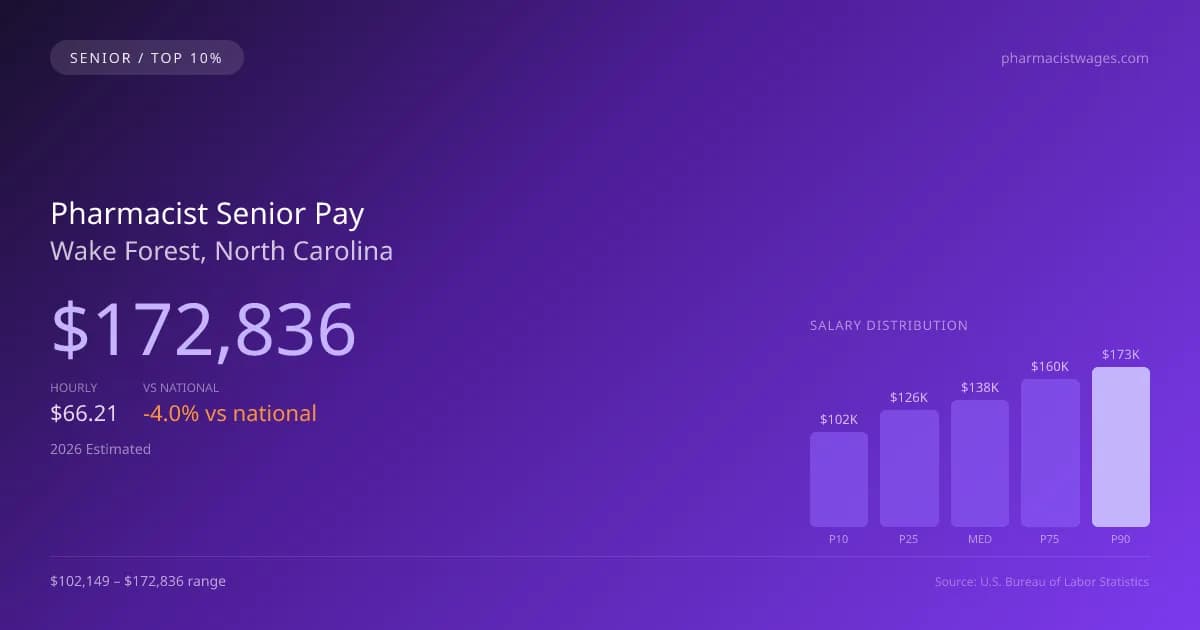 Pharmacist Senior Salary in Wake Forest, NC — 2026 est., based on 2025 BLS