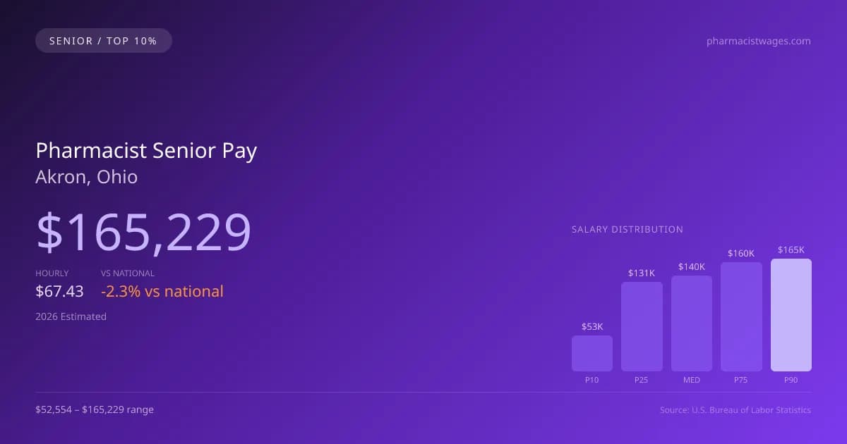 Pharmacist Senior Salary in Akron, OH — 2026 est., based on 2025 BLS