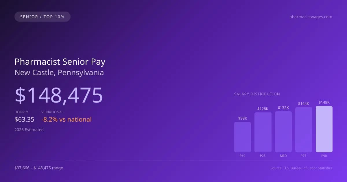 Pharmacist Senior Salary in New Castle, PA — 2026 est., based on 2025 BLS