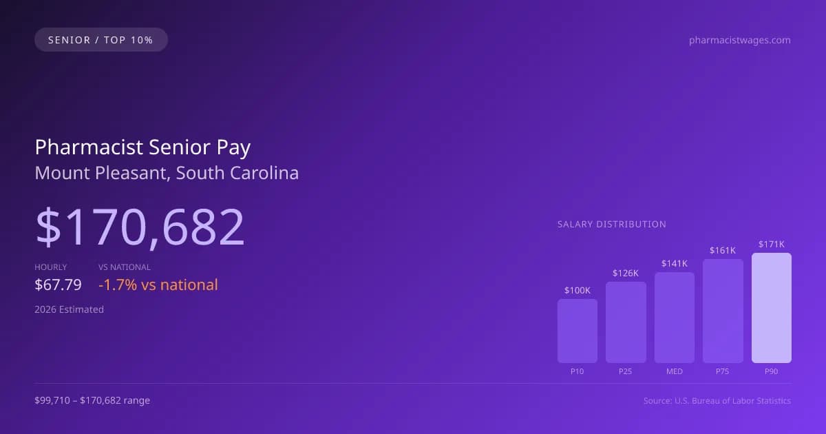 Pharmacist Senior Salary in Mount Pleasant, SC — 2026 est., based on 2025 BLS