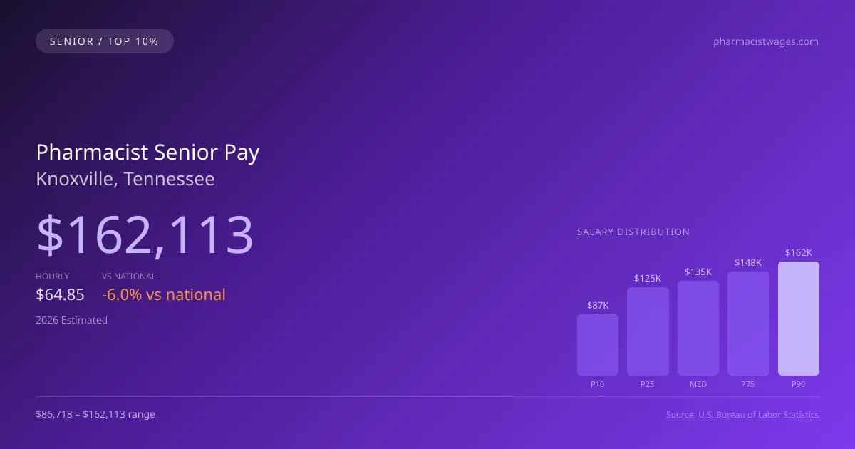 Pharmacist Senior Salary in Knoxville, TN — 2026 est., based on 2025 BLS